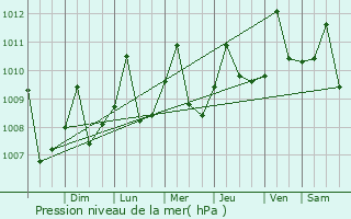 Graphe de la pression atmosphrique prvue pour Los Palmitos
