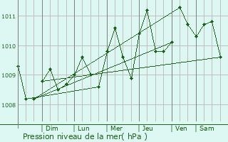 Graphe de la pression atmosphrique prvue pour El Coco