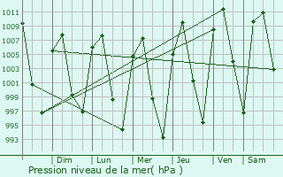 Graphe de la pression atmosphrique prvue pour Jalpa