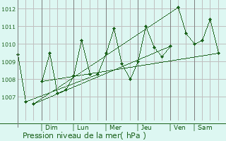 Graphe de la pression atmosphrique prvue pour Concordia