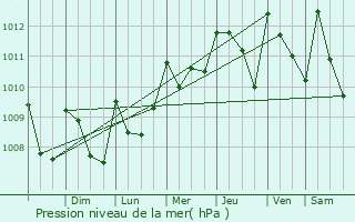 Graphe de la pression atmosphrique prvue pour San Andrs Villa Seca