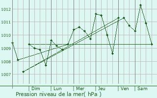 Graphe de la pression atmosphrique prvue pour Zacatecoluca