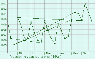 Graphe de la pression atmosphrique prvue pour Ayutla de los Libres