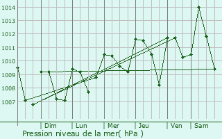 Graphe de la pression atmosphrique prvue pour El Congo
