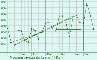Graphe de la pression atmosphrique prvue pour Apopa