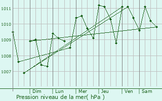 Graphe de la pression atmosphrique prvue pour La Paz Centro