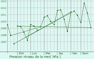 Graphe de la pression atmosphrique prvue pour Santiago de Mara