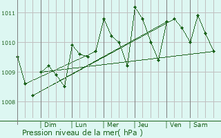 Graphe de la pression atmosphrique prvue pour Puntarenas