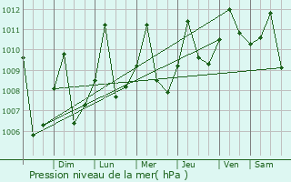 Graphe de la pression atmosphrique prvue pour La Gloria
