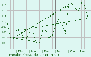 Graphe de la pression atmosphrique prvue pour Temozn