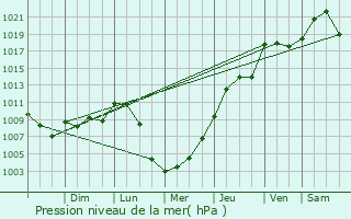Graphe de la pression atmosphrique prvue pour Schuyler