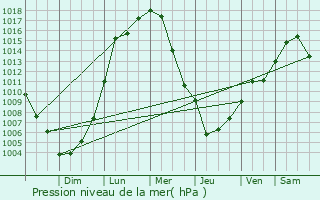 Graphe de la pression atmosphrique prvue pour Ithaca
