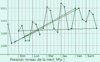 Graphe de la pression atmosphrique prvue pour Caas