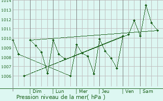 Graphe de la pression atmosphrique prvue pour El Coacoyul