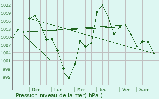 Graphe de la pression atmosphrique prvue pour Lethbridge