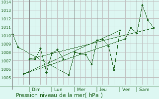 Graphe de la pression atmosphrique prvue pour Tomatln