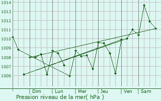 Graphe de la pression atmosphrique prvue pour Cihuatln