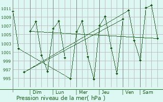 Graphe de la pression atmosphrique prvue pour Chavinda