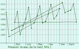 Graphe de la pression atmosphrique prvue pour Ro de Oro