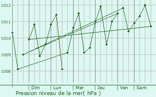Graphe de la pression atmosphrique prvue pour Tad