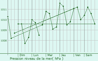 Graphe de la pression atmosphrique prvue pour Santo Domingo