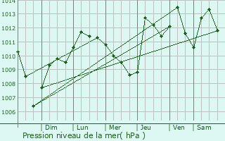 Graphe de la pression atmosphrique prvue pour Marianna