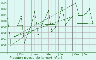 Graphe de la pression atmosphrique prvue pour Manaure Balcn del Cesar