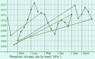 Graphe de la pression atmosphrique prvue pour Newnan
