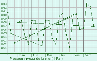 Graphe de la pression atmosphrique prvue pour El Grullo