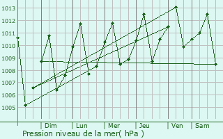 Graphe de la pression atmosphrique prvue pour Girn