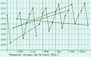 Graphe de la pression atmosphrique prvue pour Caasgordas
