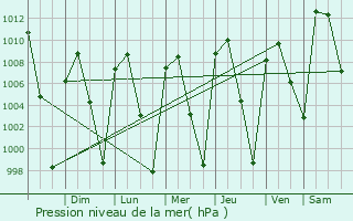 Graphe de la pression atmosphrique prvue pour Tanctaro
