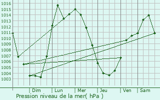 Graphe de la pression atmosphrique prvue pour Keyser