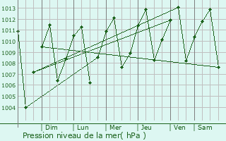Graphe de la pression atmosphrique prvue pour Santuario