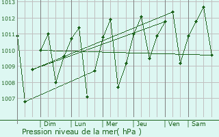 Graphe de la pression atmosphrique prvue pour El Dovio