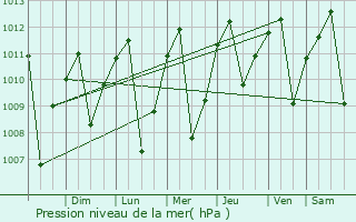 Graphe de la pression atmosphrique prvue pour Restrepo