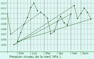 Graphe de la pression atmosphrique prvue pour Austell