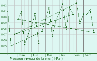 Graphe de la pression atmosphrique prvue pour Carora