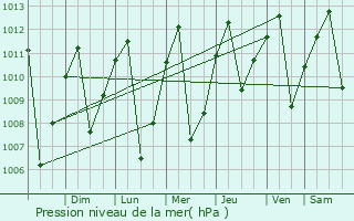 Graphe de la pression atmosphrique prvue pour La Victoria