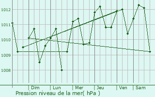 Graphe de la pression atmosphrique prvue pour Santo Domingo de los Colorados