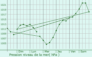 Graphe de la pression atmosphrique prvue pour Worthington