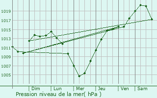 Graphe de la pression atmosphrique prvue pour Mankato