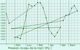 Graphe de la pression atmosphrique prvue pour Hagerstown