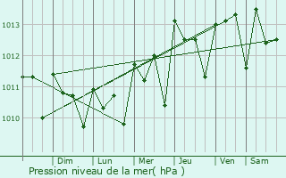 Graphe de la pression atmosphrique prvue pour Puerto Baquerizo Moreno