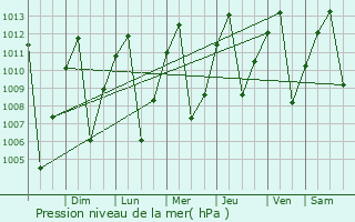 Graphe de la pression atmosphrique prvue pour Aguadas