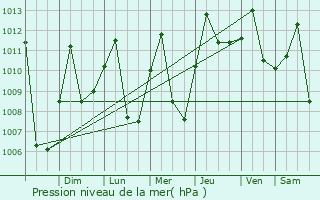 Graphe de la pression atmosphrique prvue pour Guamo