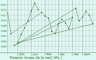 Graphe de la pression atmosphrique prvue pour Forest Park