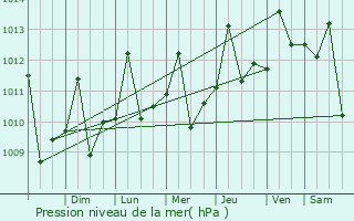 Graphe de la pression atmosphrique prvue pour Inrida