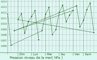 Graphe de la pression atmosphrique prvue pour Caloto