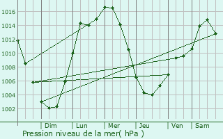 Graphe de la pression atmosphrique prvue pour New Cumberland